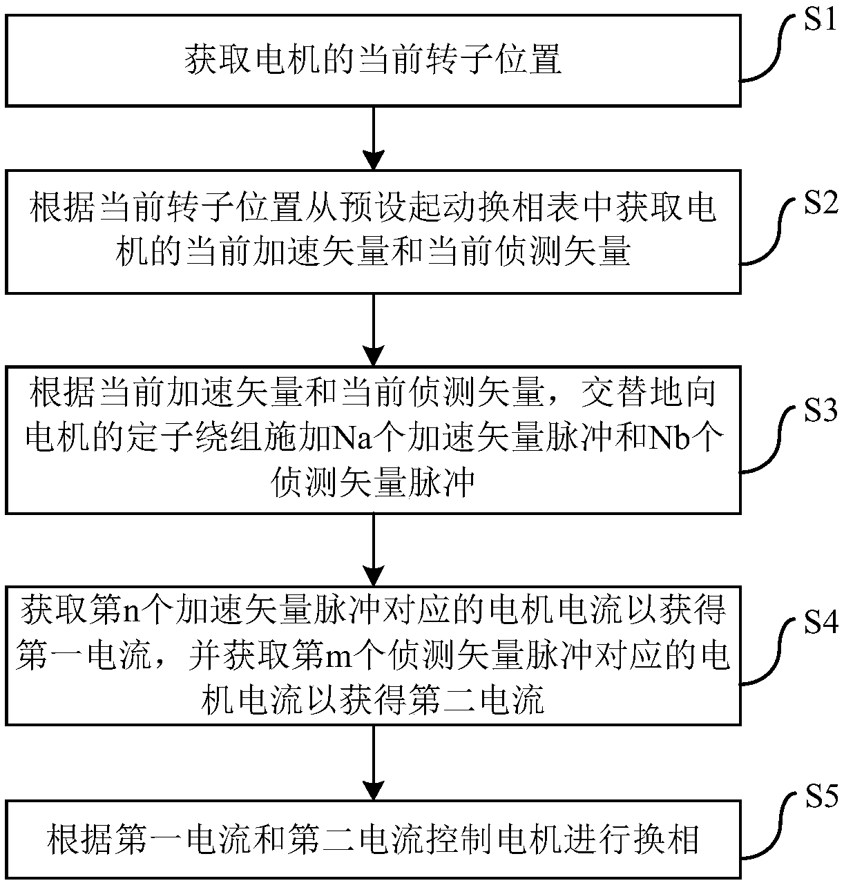 Dust collector, and starting control method, device and control system of brushless direct current motor