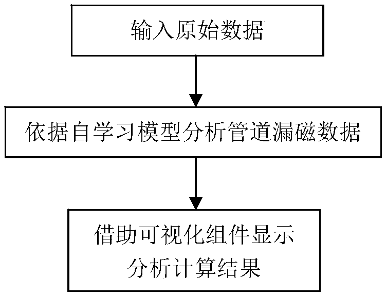 Pipeline magnetic flux leakage detecting data automatic analysis system