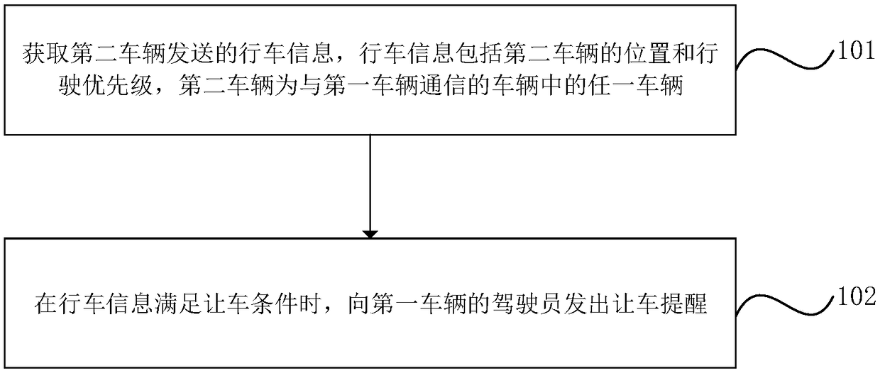 Method and device for reminding vehicles to give way and vehicles