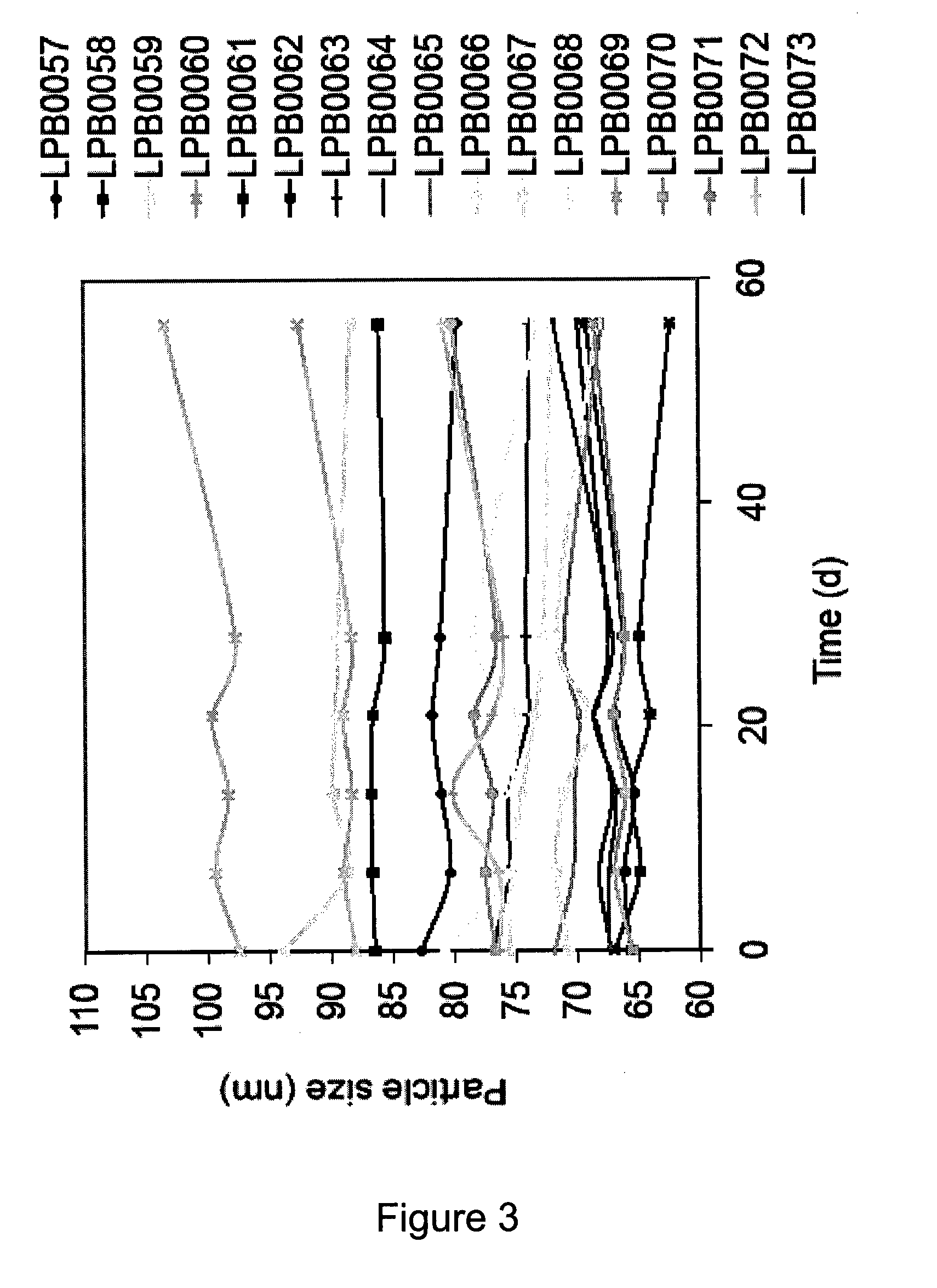 Spla2 hydrolysable liposomes with improved storage stability