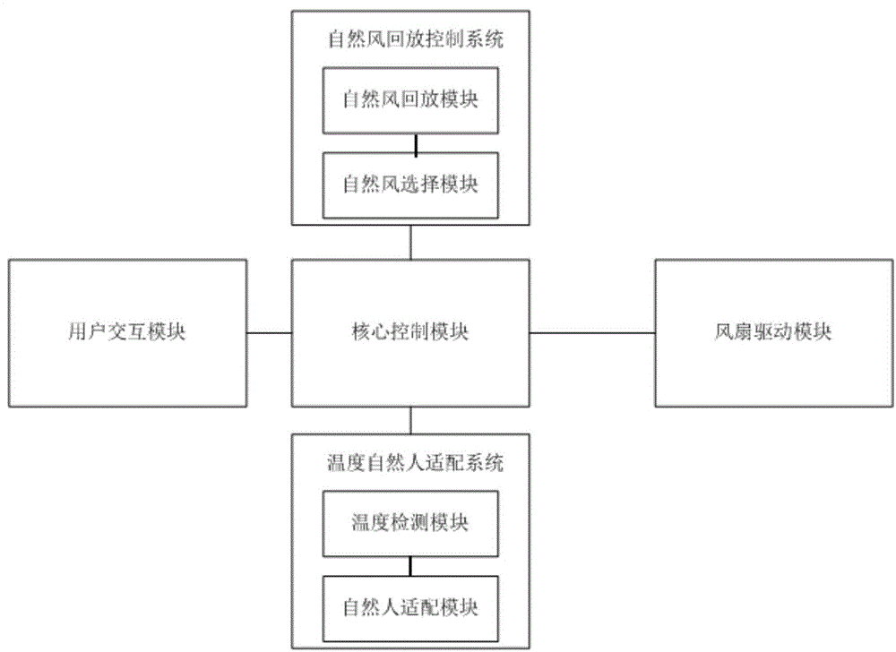 Fan operation control system and control method thereof