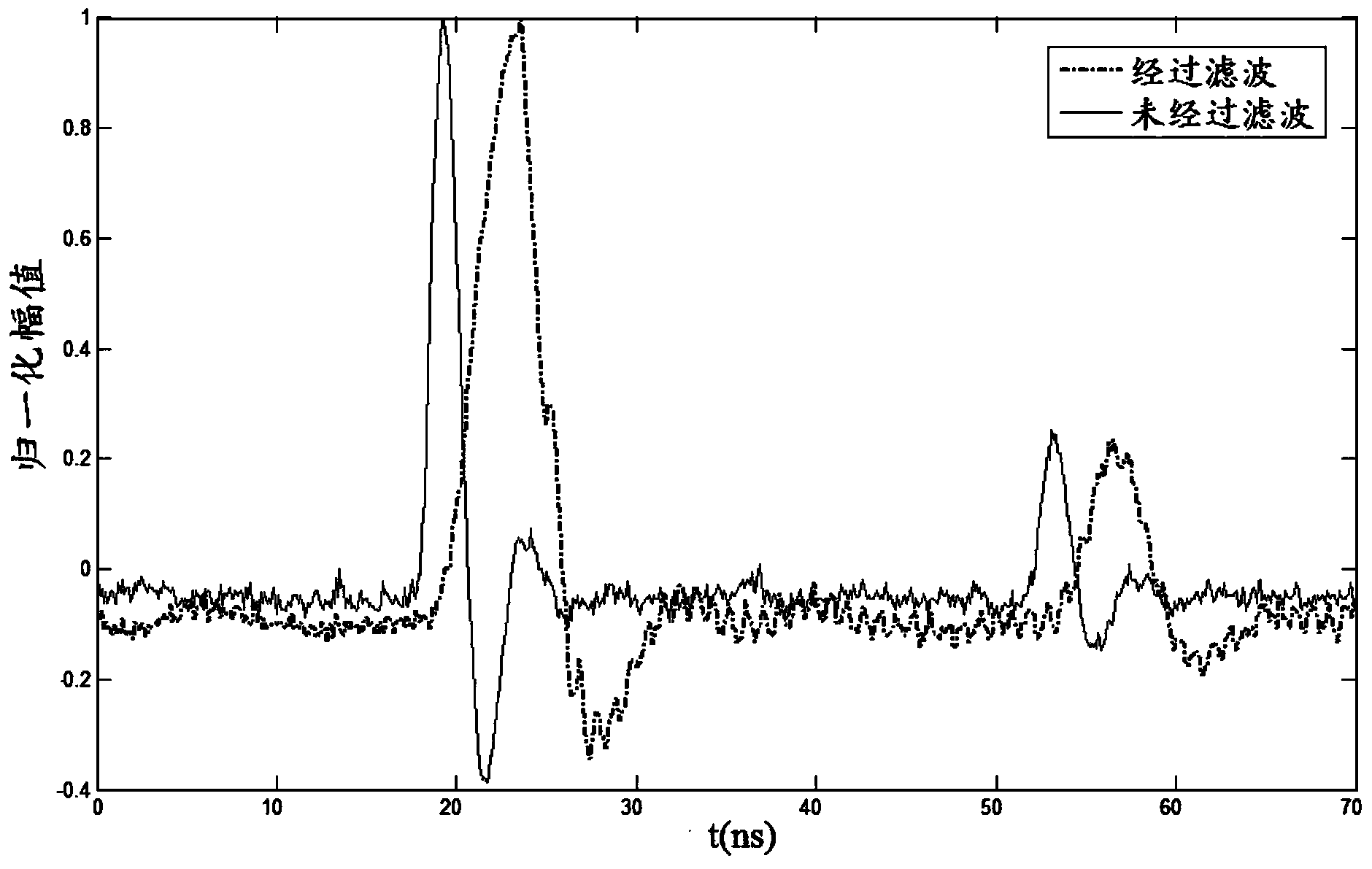 Nanosecond level pulse peak value detection method