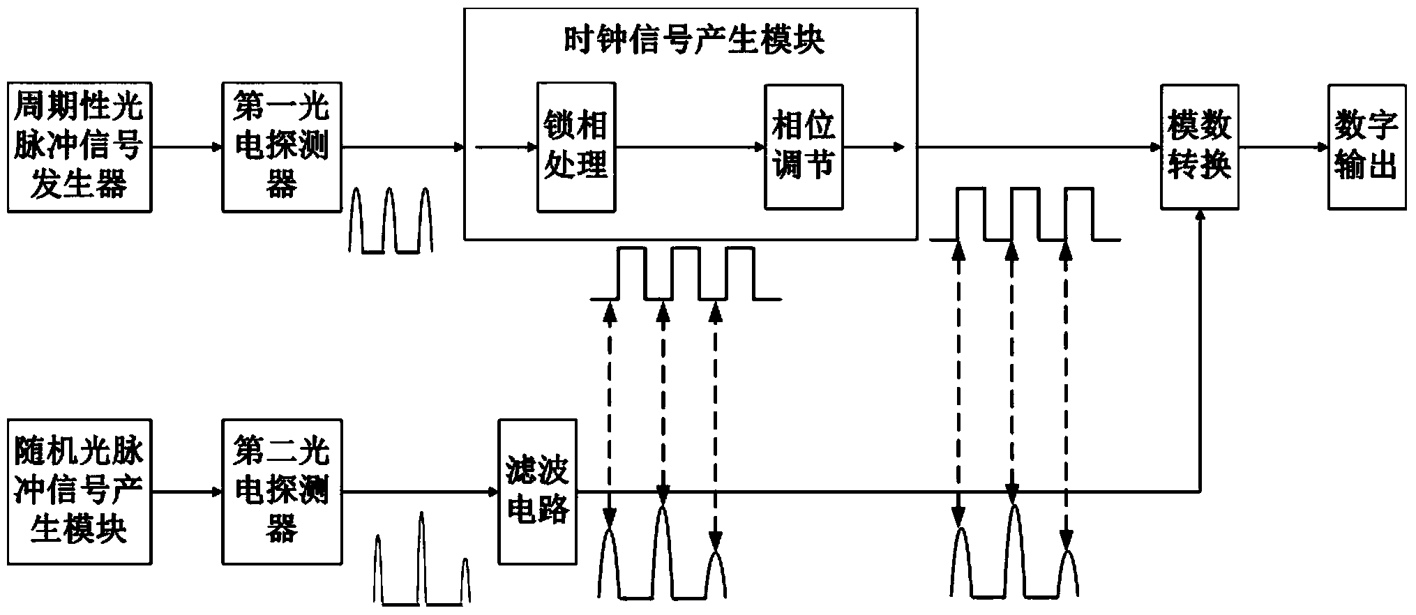 Nanosecond level pulse peak value detection method