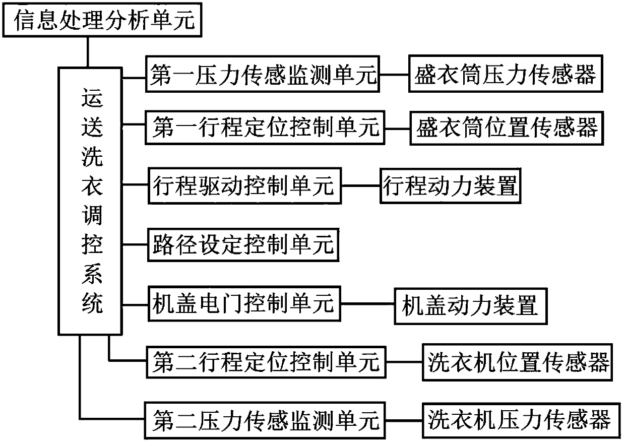 Laundry robot control system based on directional transport