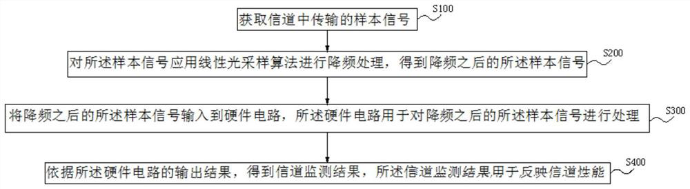 Channel monitoring method, demodulation method, device, equipment and storage medium