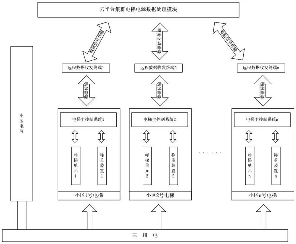 Novel cloud platform community cluster type added elevator power supply intelligent management system