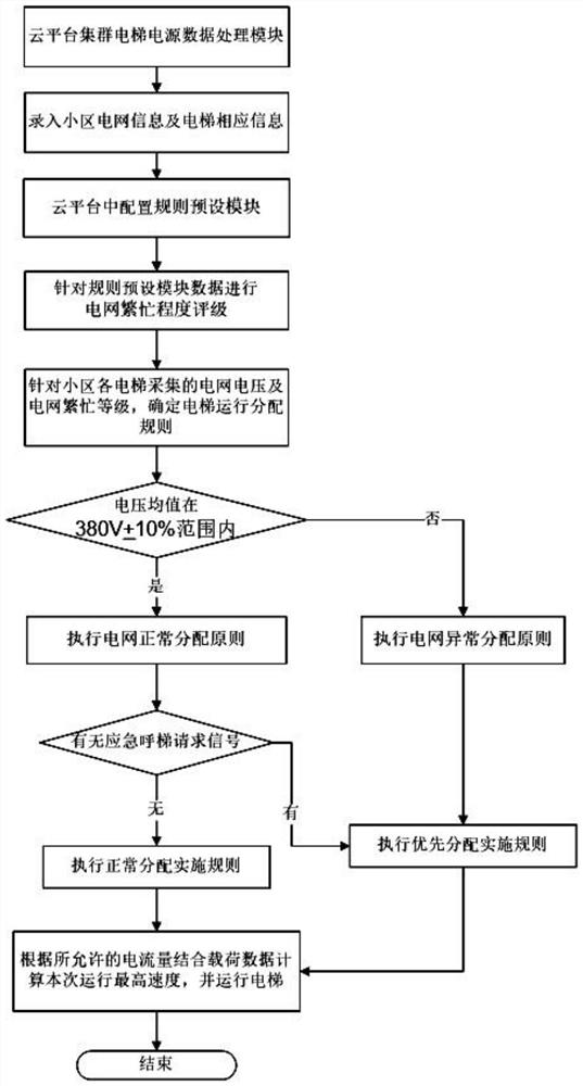 Novel cloud platform community cluster type added elevator power supply intelligent management system