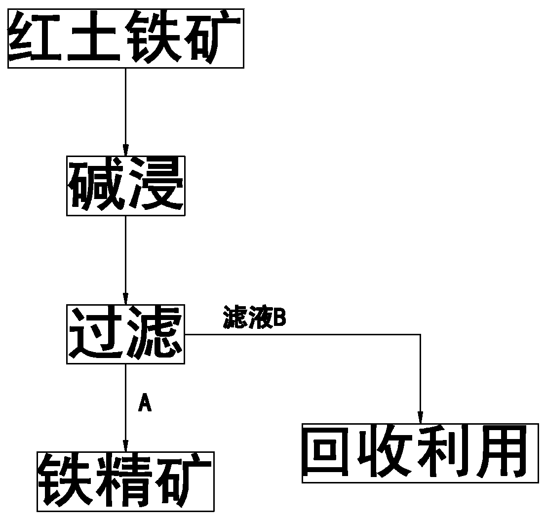 Method for extracting iron from high-iron low-silicon type laterite ore