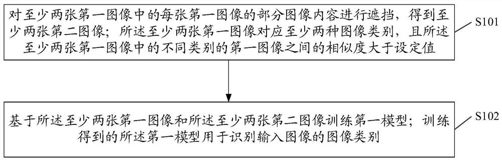 Model training method and device, electronic equipment and storage medium