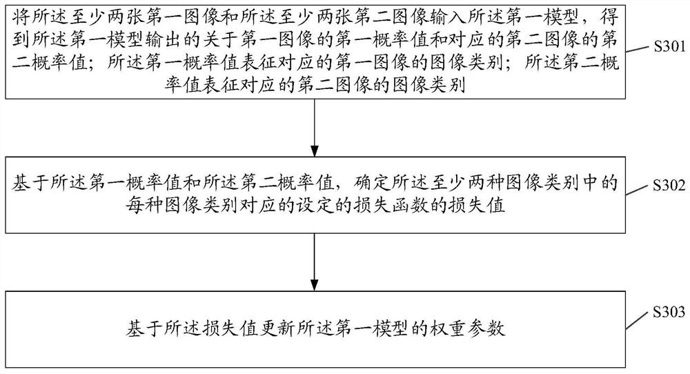 Model training method and device, electronic equipment and storage medium