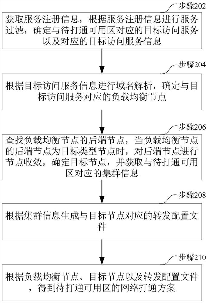 Network access scheme generation method, device, computer equipment and storage medium