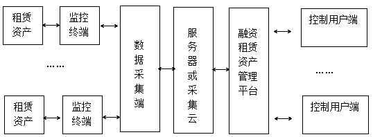 Method for realizing remote management and preservation of leased assets based on internet of things application technology in combination with software services