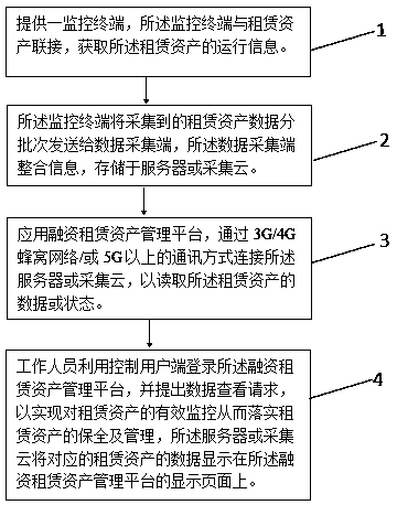 Method for realizing remote management and preservation of leased assets based on internet of things application technology in combination with software services