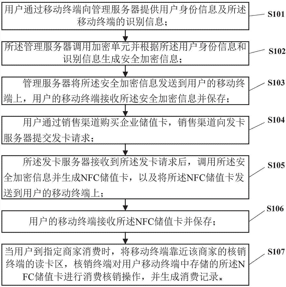 Enterprise value card issuing method and system based on NFC