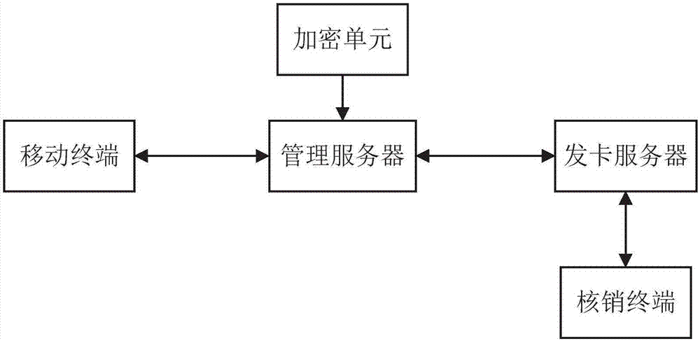 Enterprise value card issuing method and system based on NFC