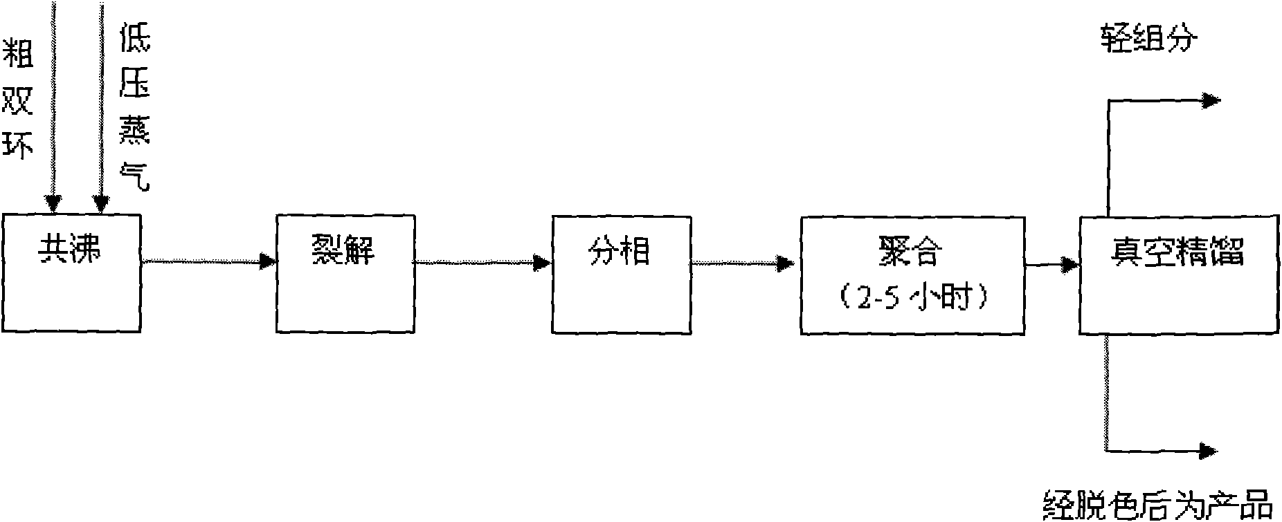 Preparation method of high purity dicyclopentadiene