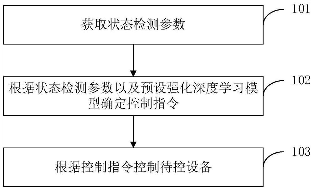 Control method and device, storage medium and electronic equipment