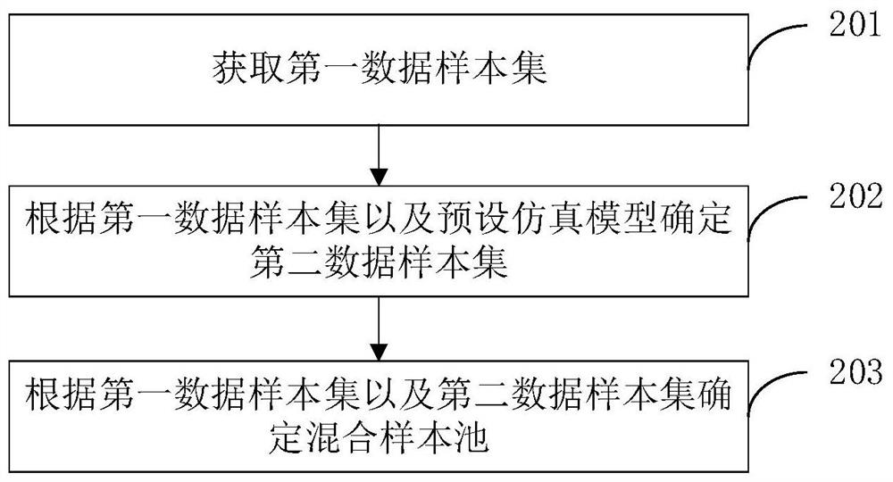 Control method and device, storage medium and electronic equipment