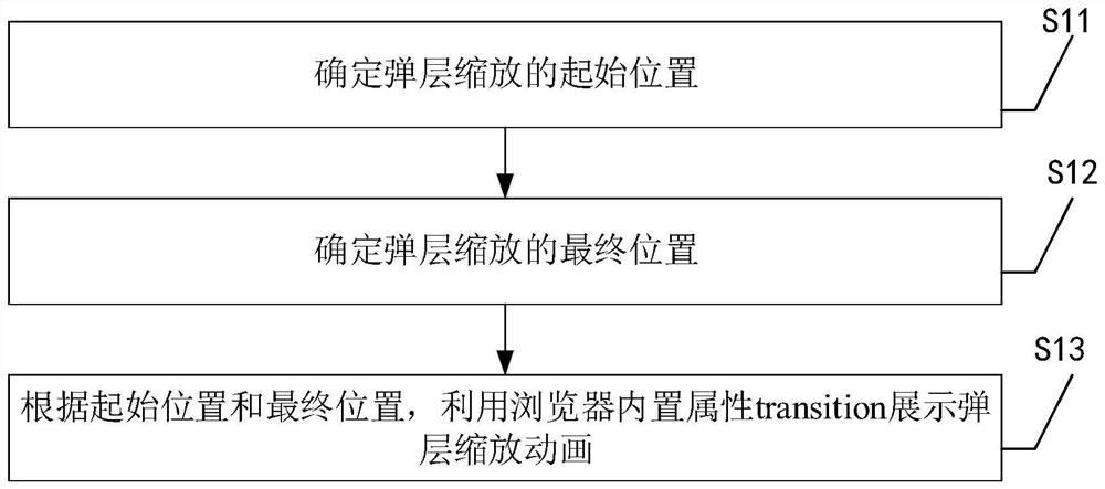 Mip-lightbox zooming display method and device for html page and equipment