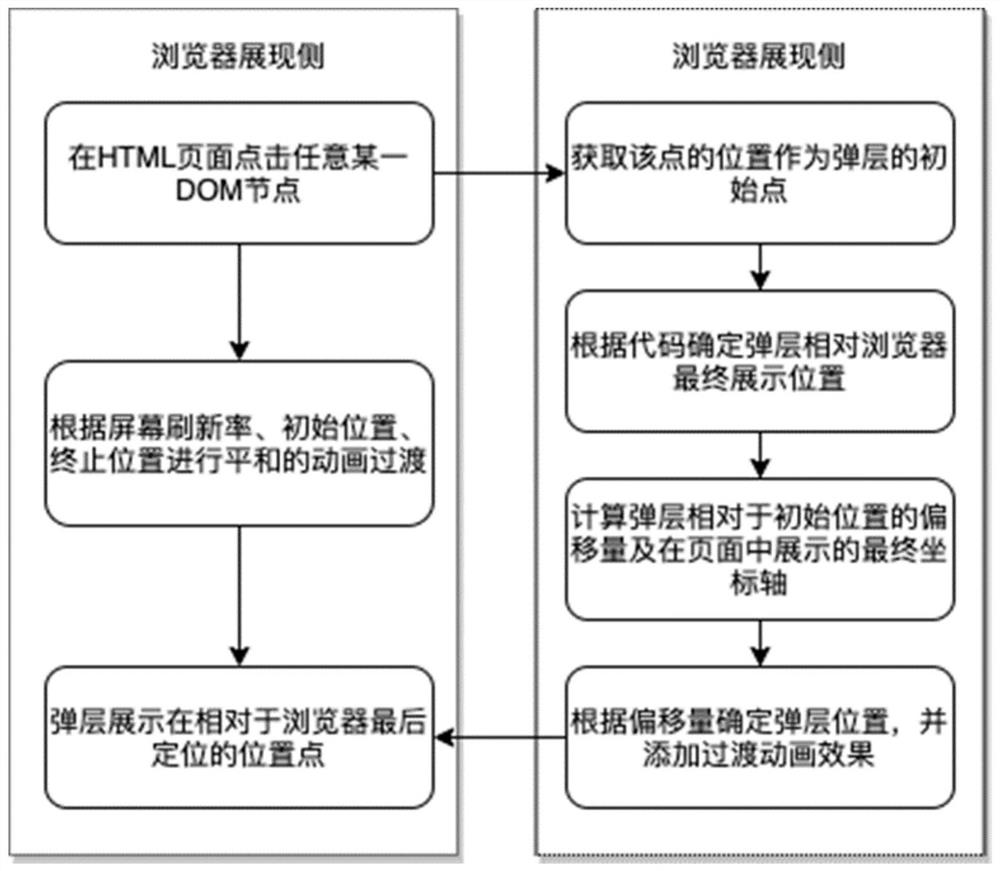 Mip-lightbox zooming display method and device for html page and equipment