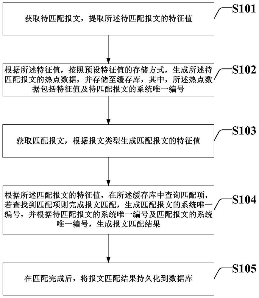 Transaction message matching method and system in distributed real-time payment system