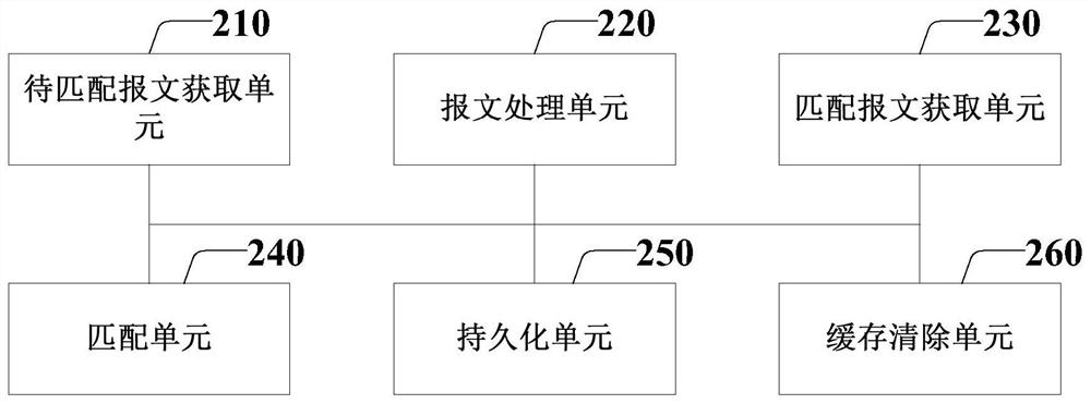 Transaction message matching method and system in distributed real-time payment system