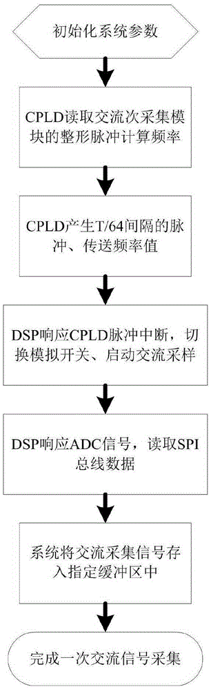 Alternating current signal collection and automatic calibration method