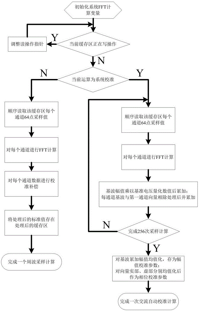 Alternating current signal collection and automatic calibration method