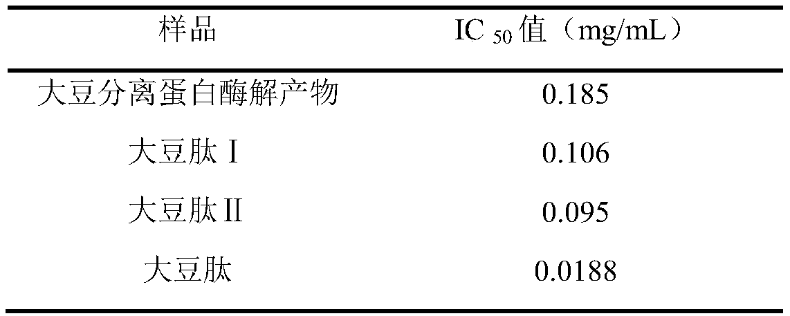 Soybean peptide with high ACE inhibitory activity, and preparation method and application of soybean peptide