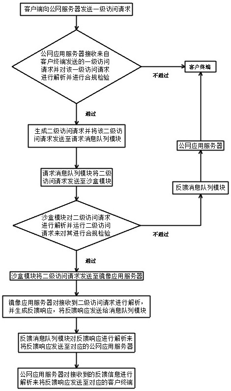 Data security access method based on service side