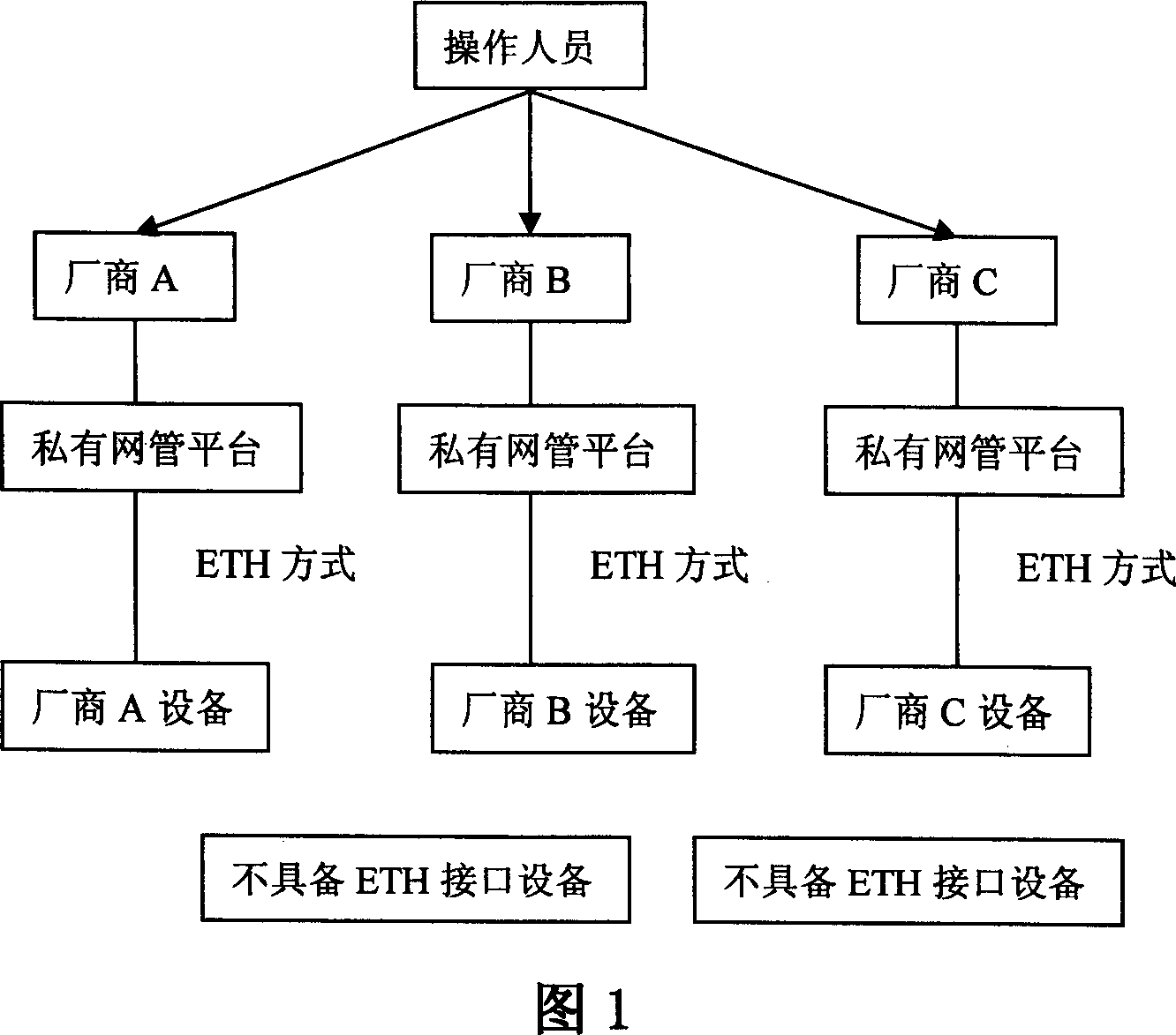 Central managing system and method for multiple protocol data and transmission network device