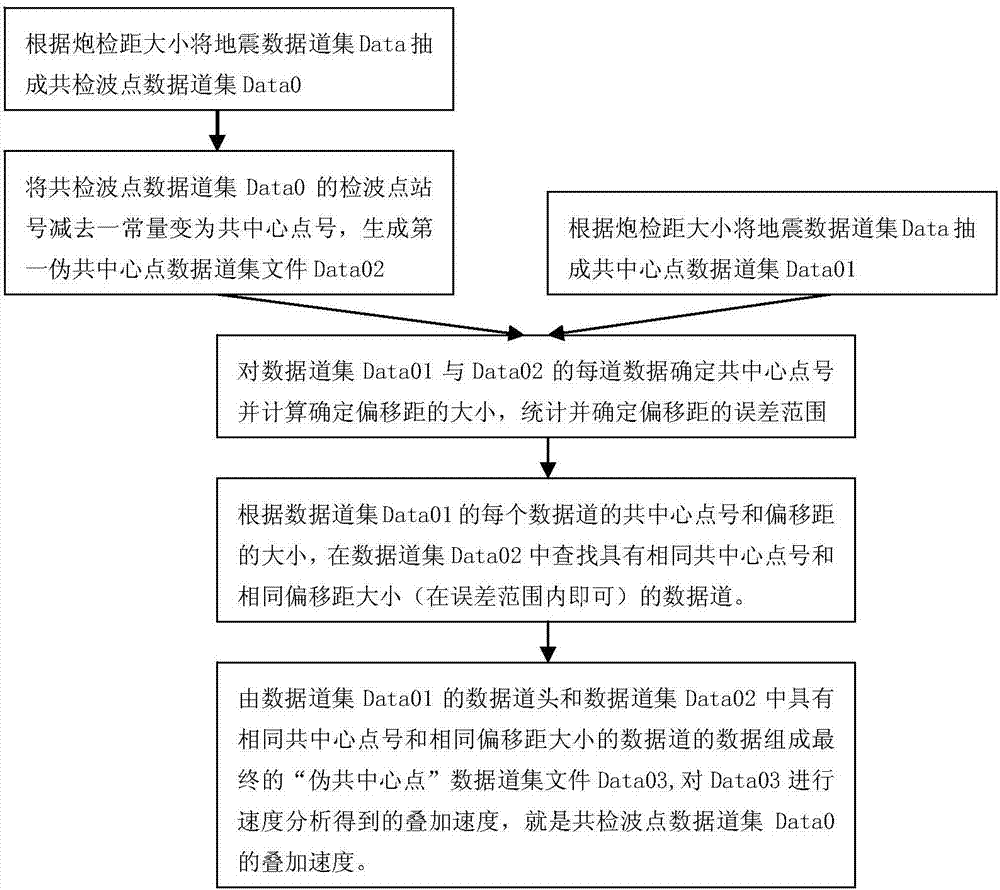 Common detection point data gather velocity analysis method