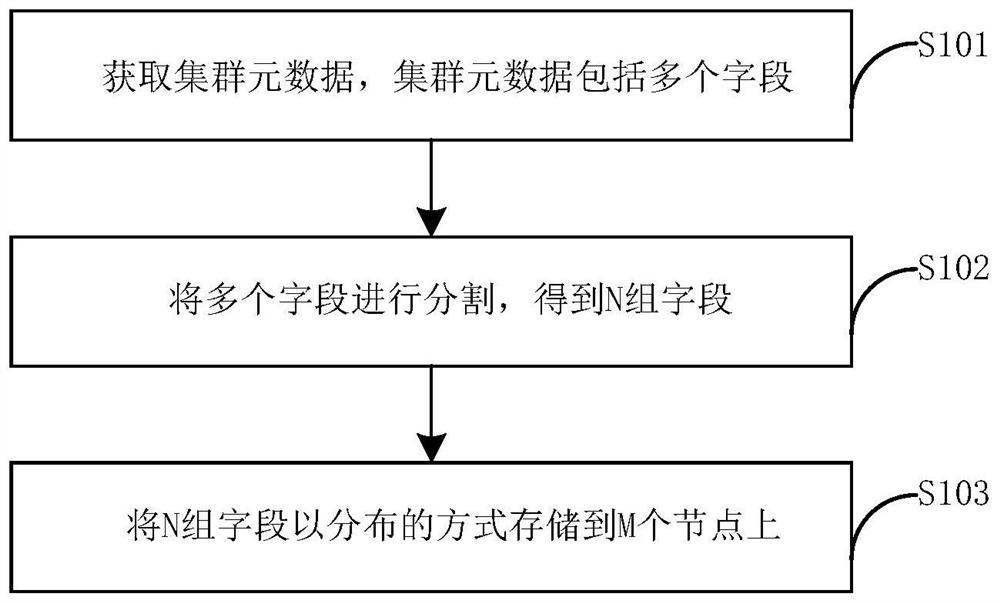 Cluster metadata storage and reading method and device