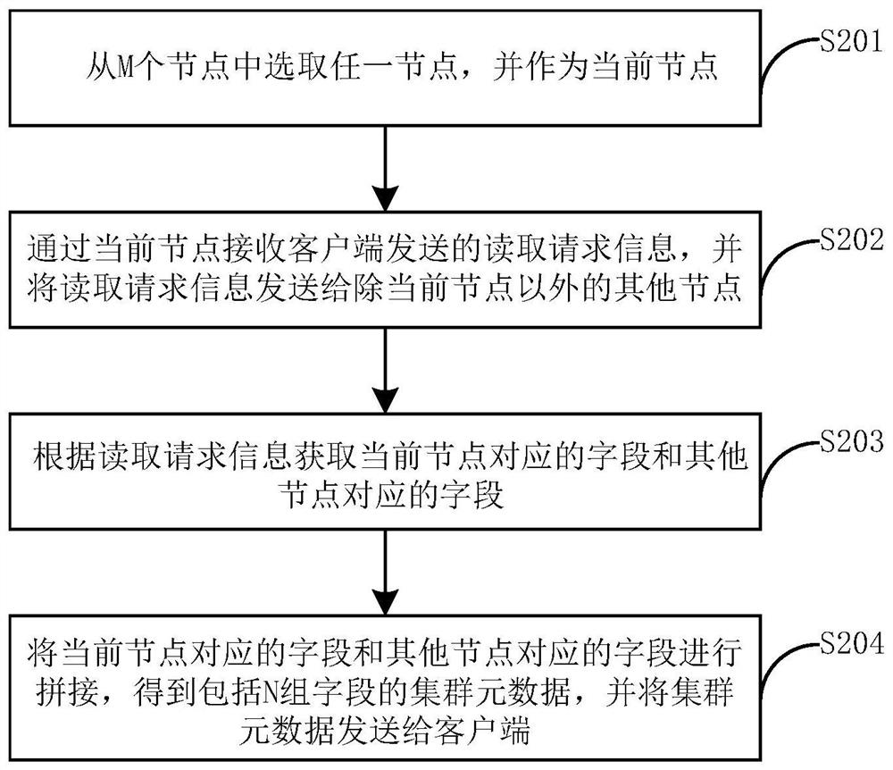 Cluster metadata storage and reading method and device