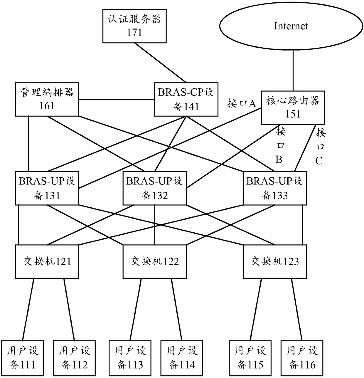 BRAS (Broadband Remote Access Server) forwarding and control separation backup method and device