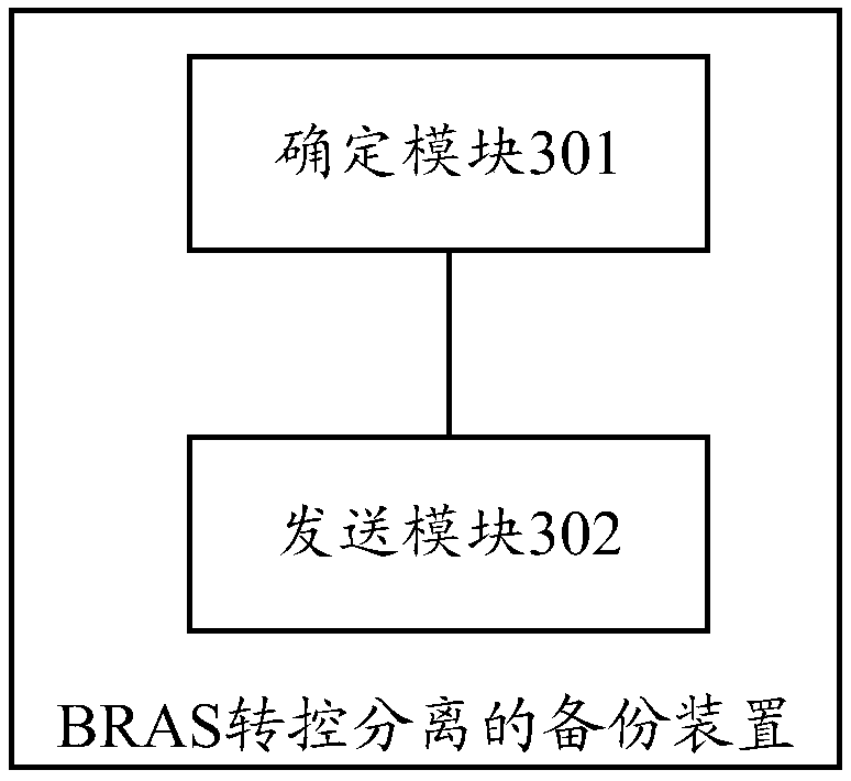 BRAS (Broadband Remote Access Server) forwarding and control separation backup method and device