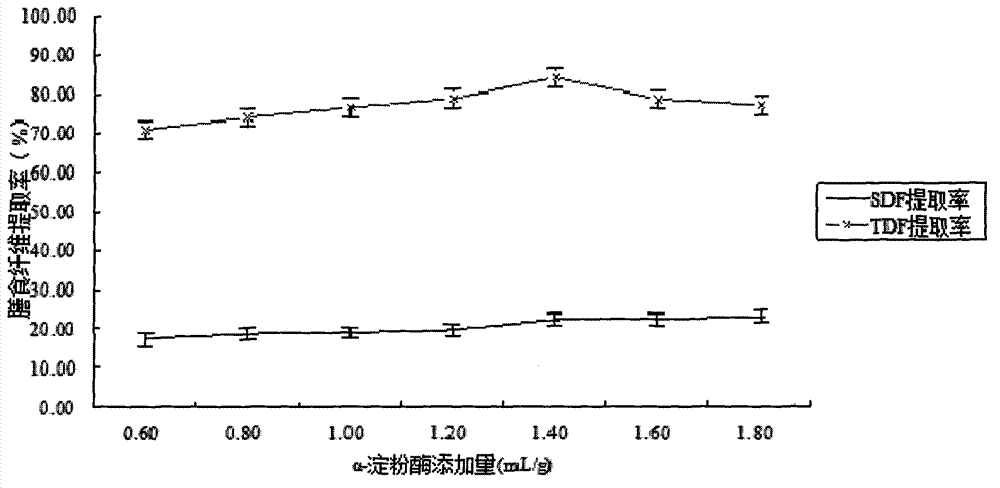 Method for extracting sweet potato dietary fibers