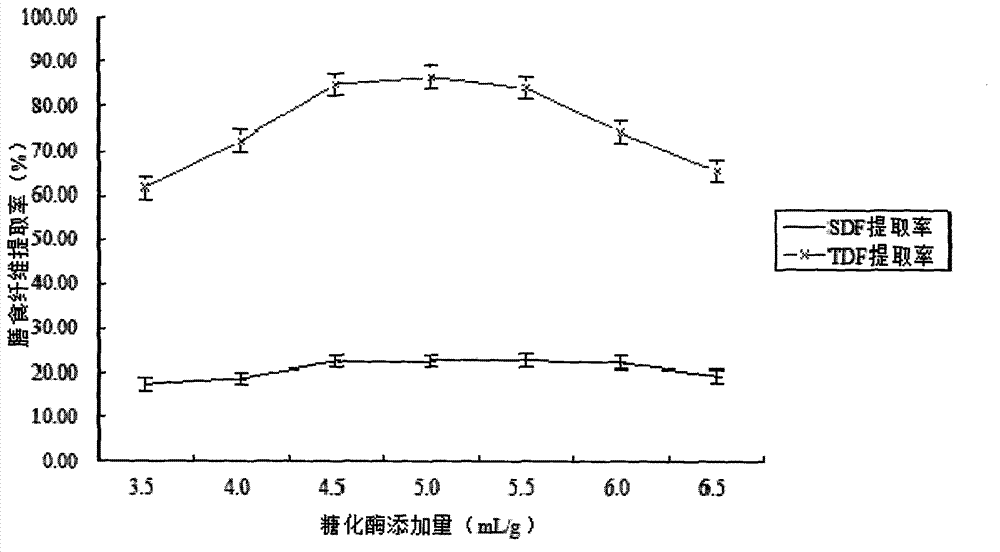 Method for extracting sweet potato dietary fibers