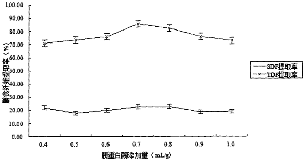 Method for extracting sweet potato dietary fibers