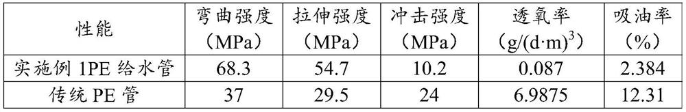 PE water supply pipe and preparation method thereof