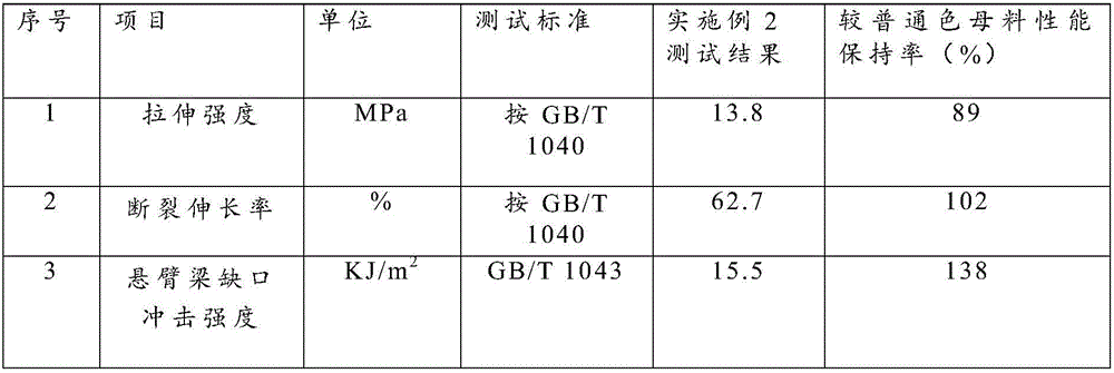 Special HIPS panel toughening color masterbatch for refrigerator, preparation method and application thereof