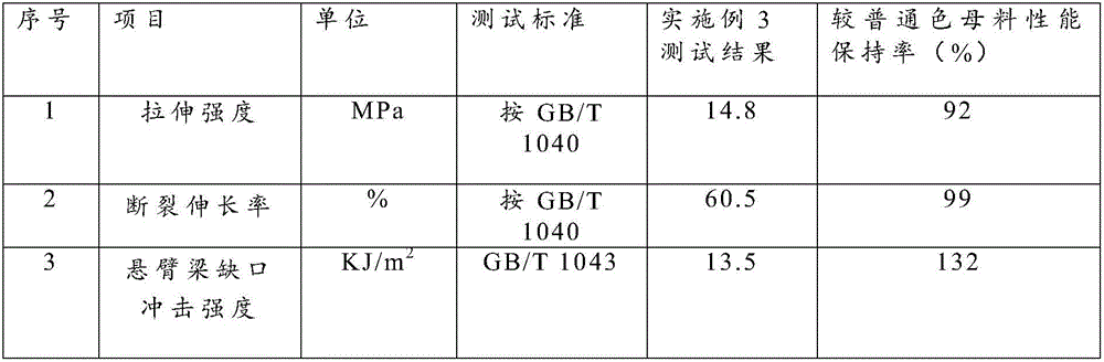 Special HIPS panel toughening color masterbatch for refrigerator, preparation method and application thereof