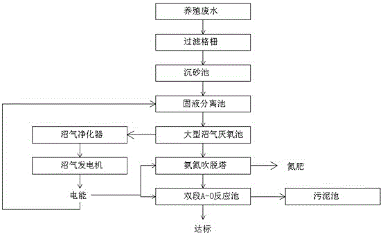 Culture waste water energy self circulation disposal system and method thereof