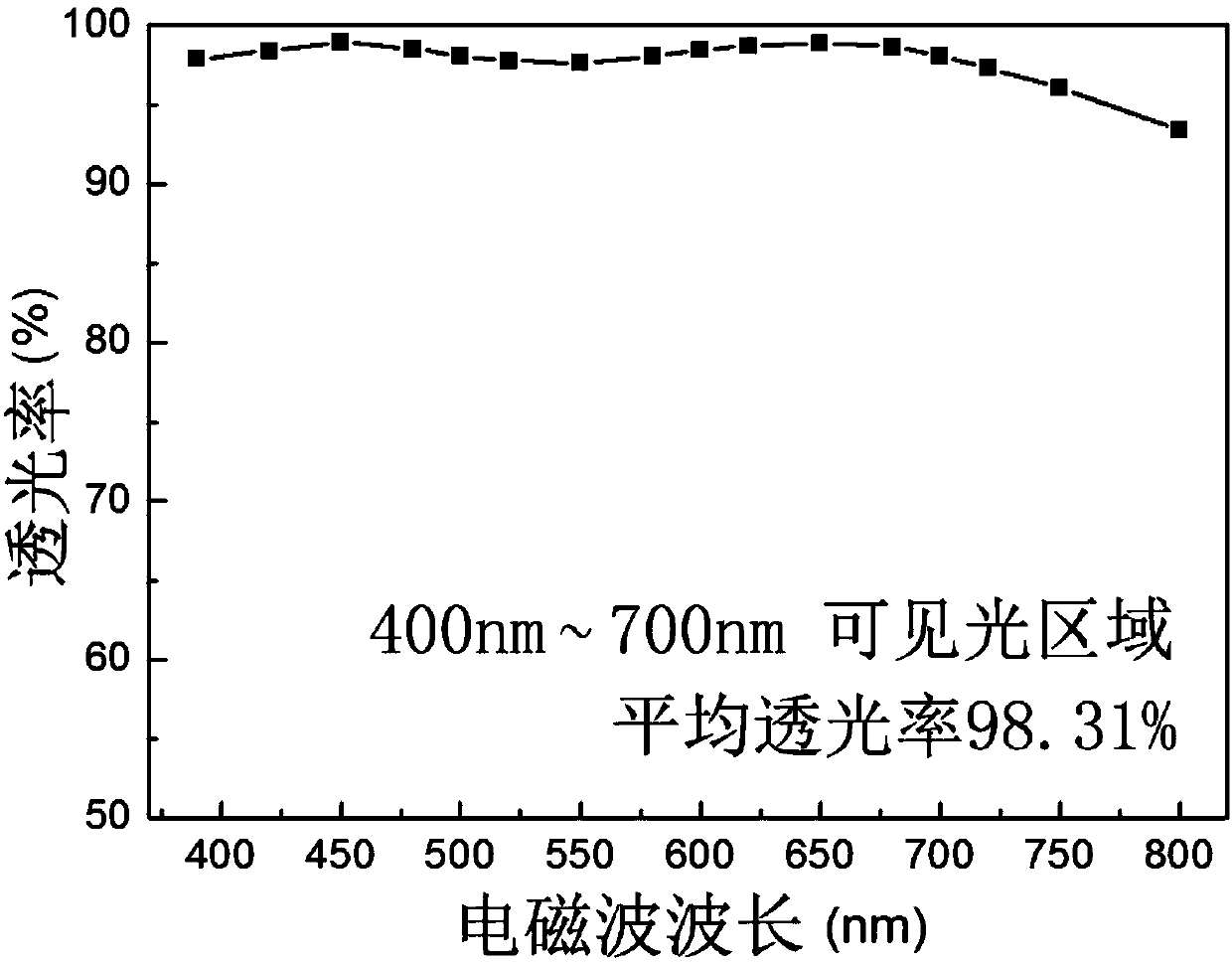 Preparation method for color film