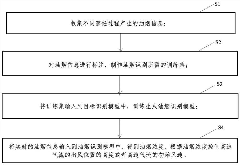 Oil fume controlling method and system based on object identifying model, and computer equipment