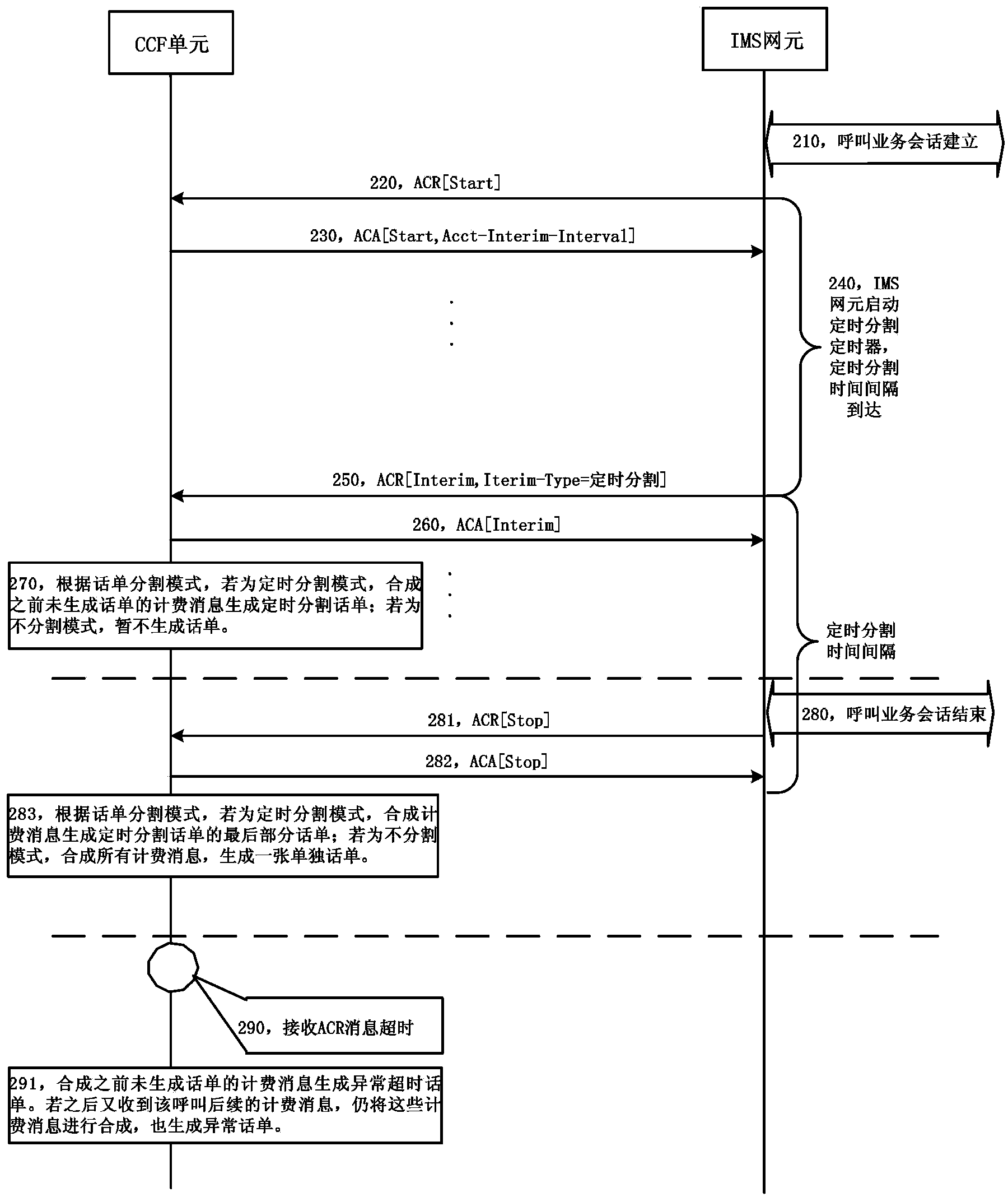 Method and system for timed split charging processing