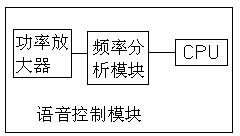 Intelligent voice navigator for car