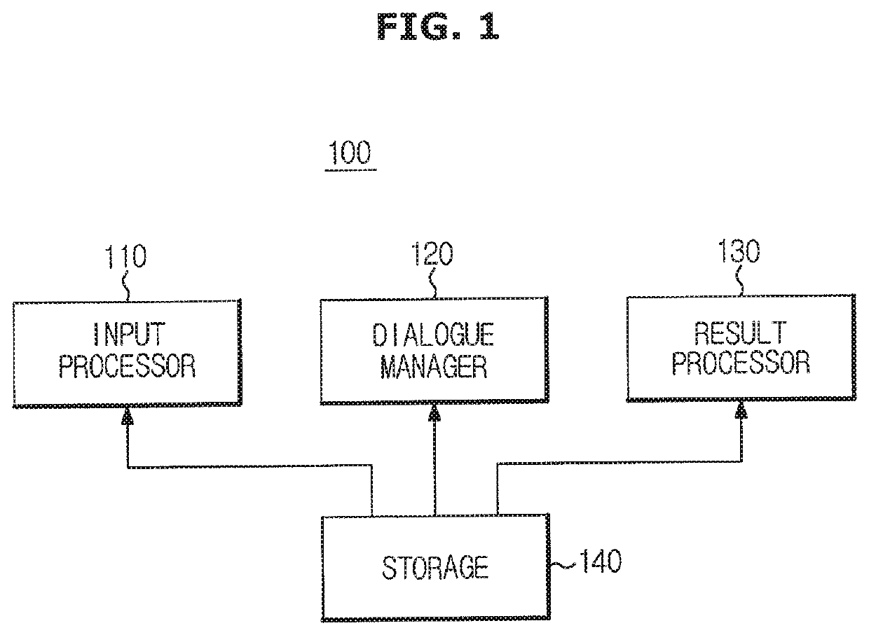 Dialogue system and dialogue processing method