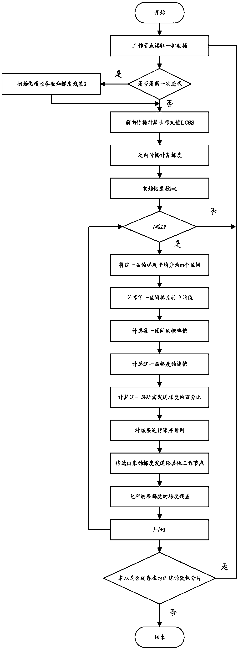 A method for compressing gradients for distributed depth learning