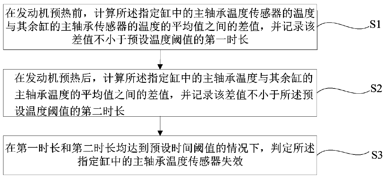 Method for judging failure of main bearing temperature sensors of engine and failure judgement system